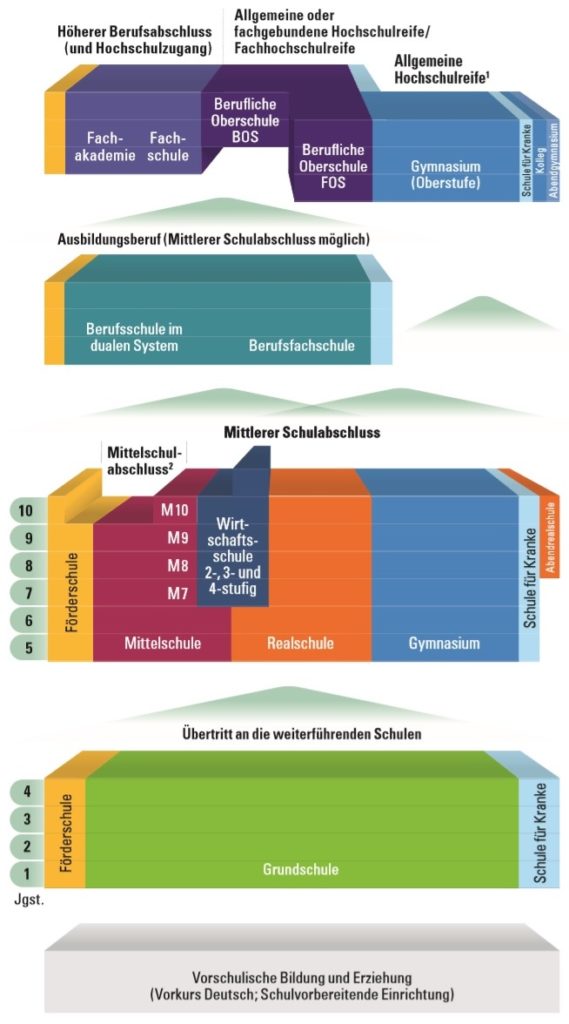 Schulsystem in Bayern